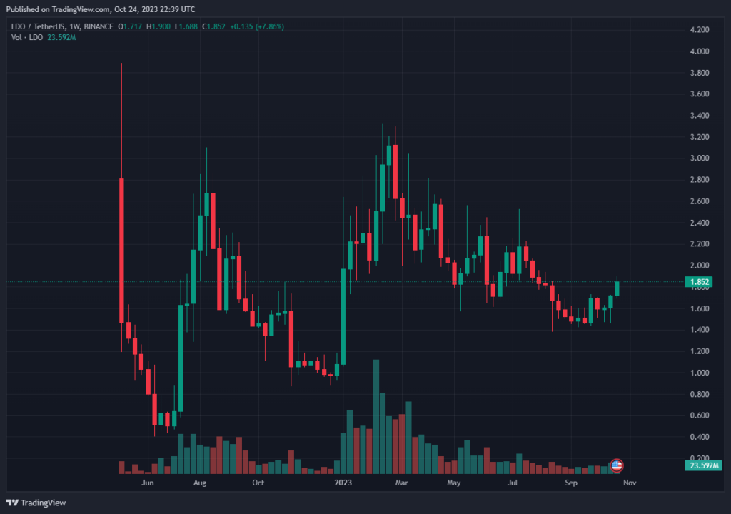 Você conhece o Token LDO? Token LDO
