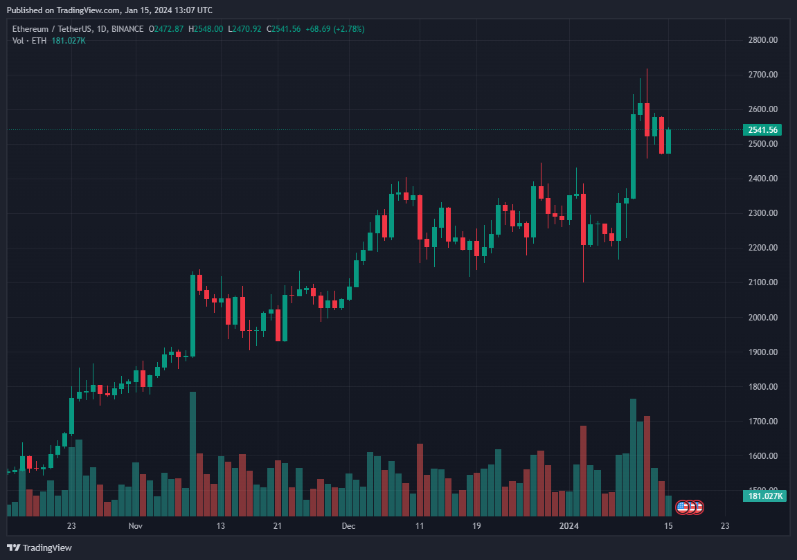 Análise da CriptoMoeda ETH ETHUSDT 2024 01 15 09 07 36