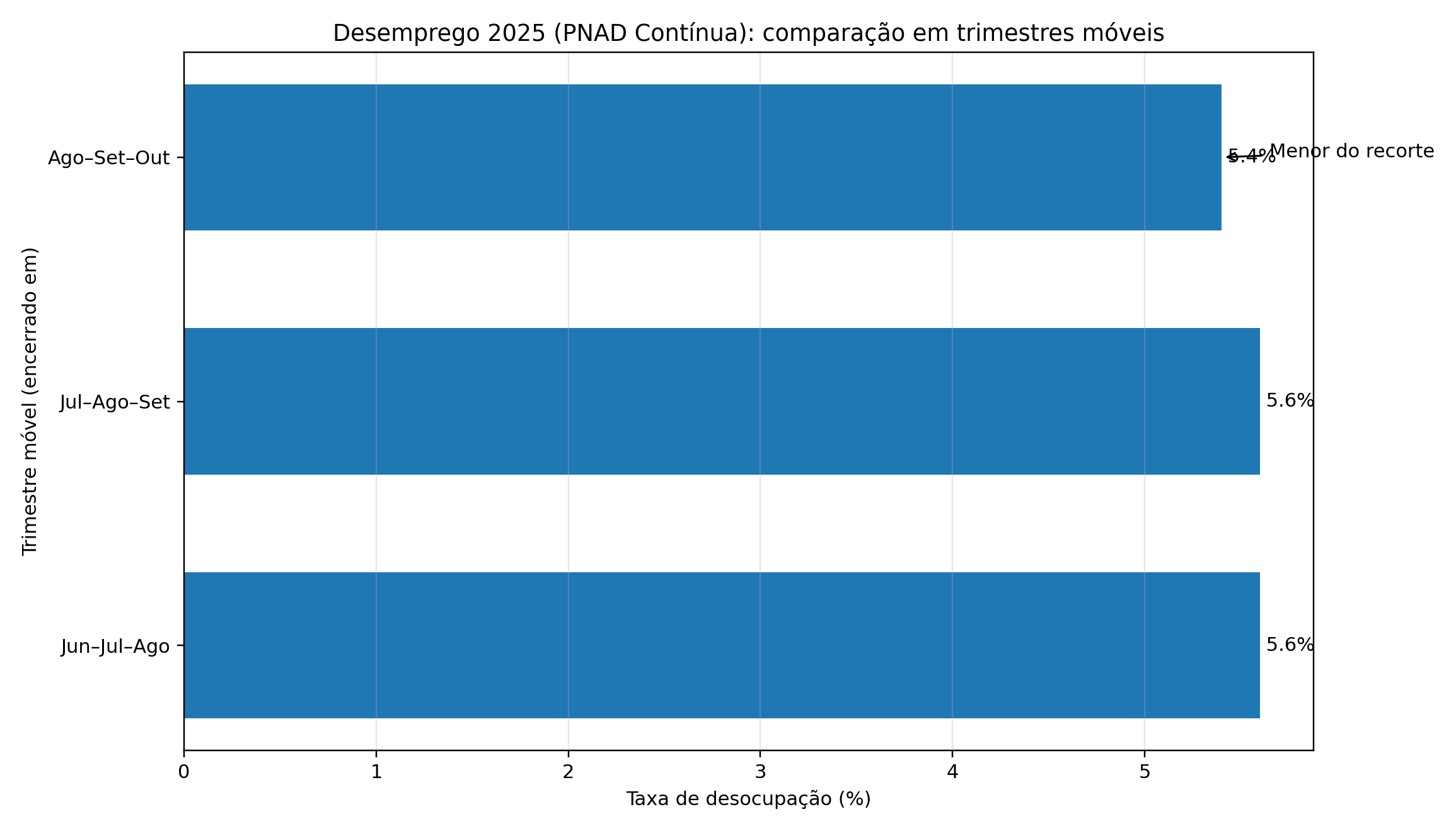 Economia brasileira em 2025 - Retrospectiva Grafico Desemprego 2025 Barras H 1