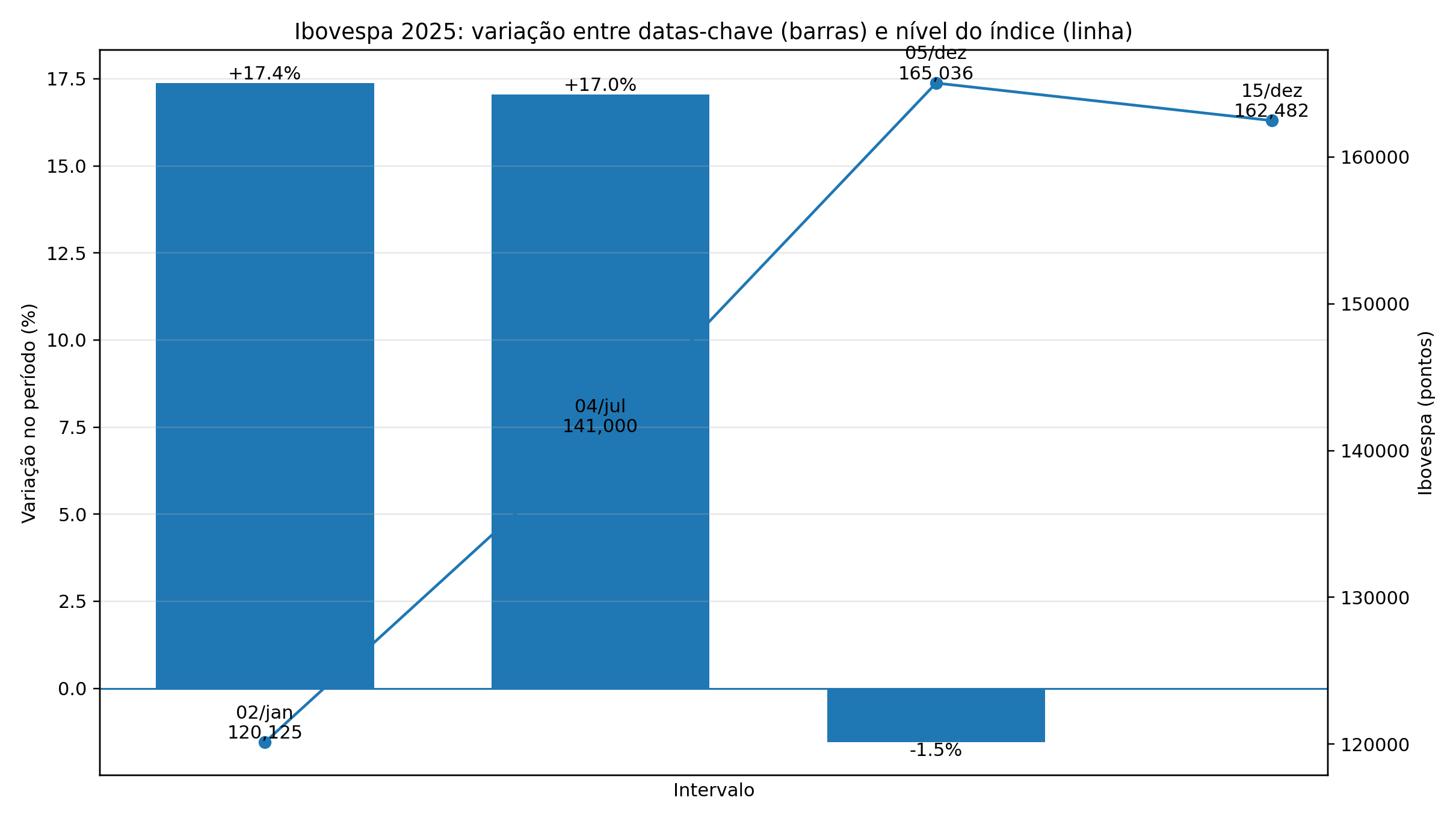 Economia brasileira em 2025 - Retrospectiva Grafico Ibovespa 2025 Barras Retorno Combo