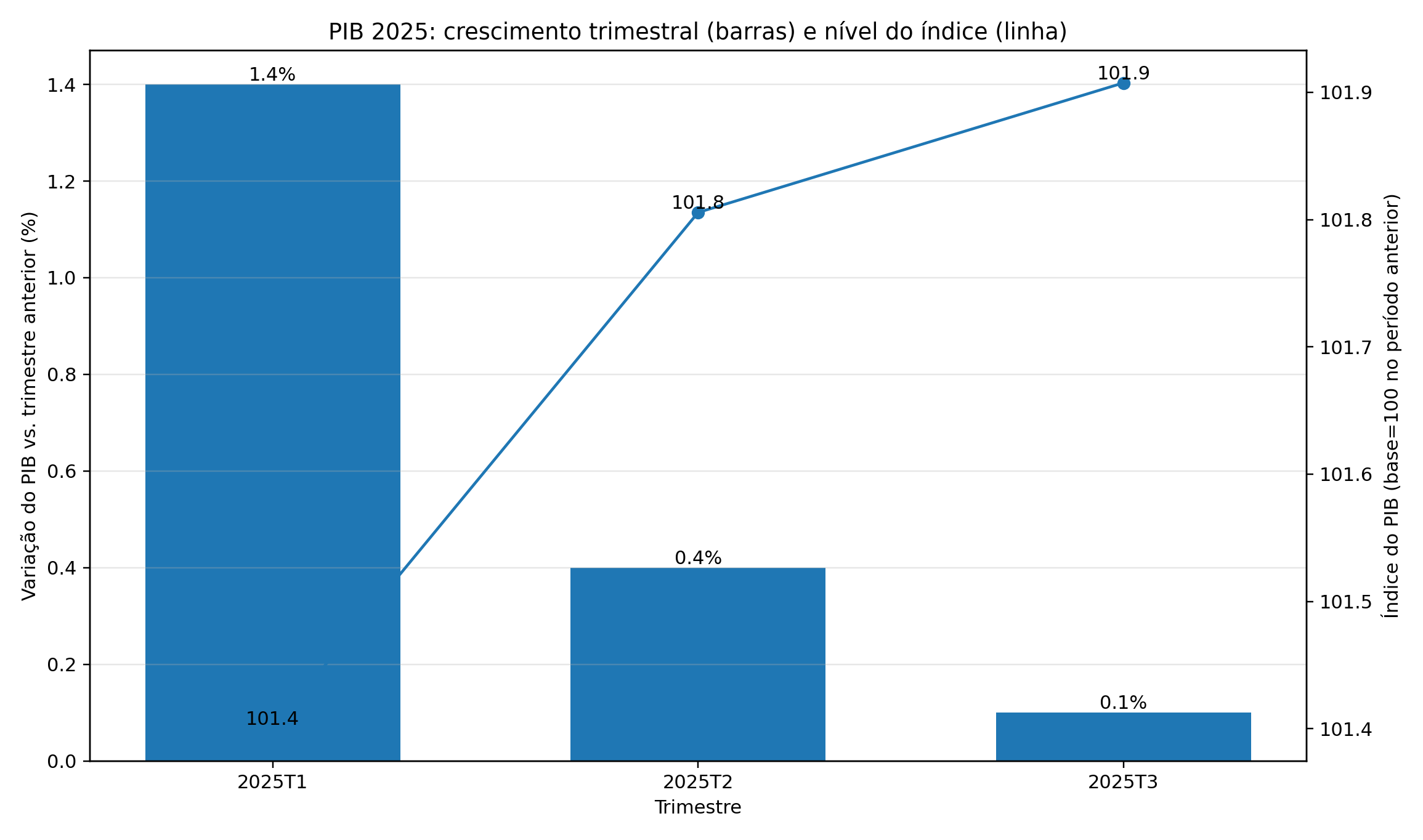 Economia brasileira em 2025 - Retrospectiva Grafico Pib 2025 Barras Combo 1